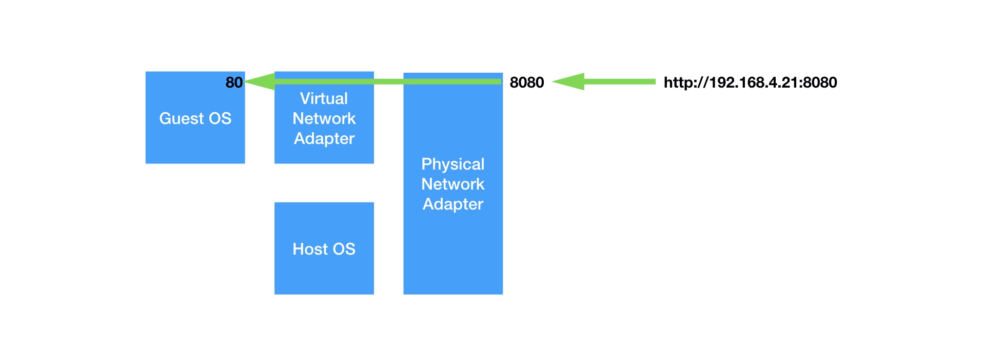 Port Mapping allows selective access to the VM